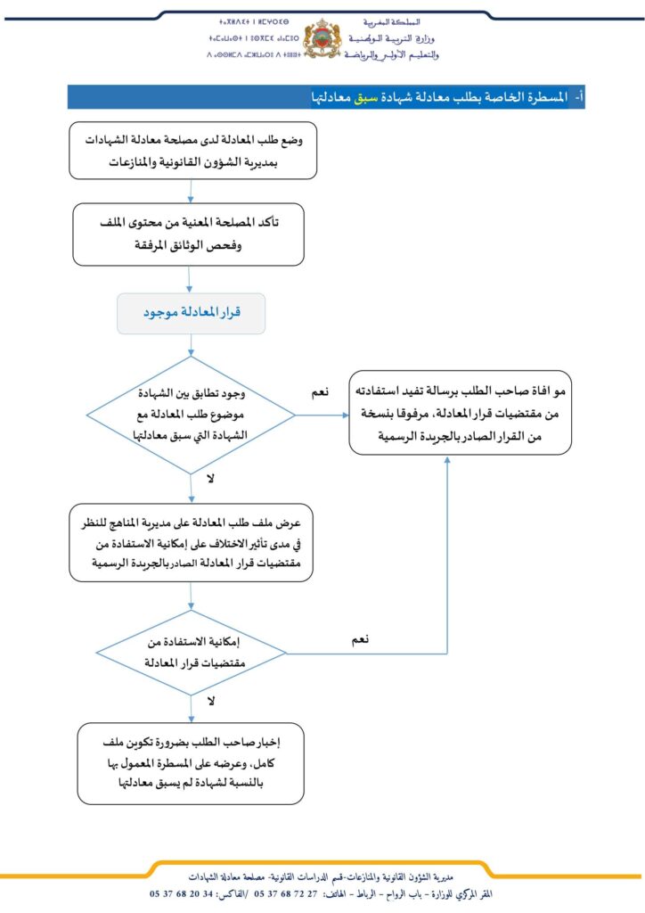 equivalence.men.gov.ma منصة معادلة الشهادات الأجنبية equivalence