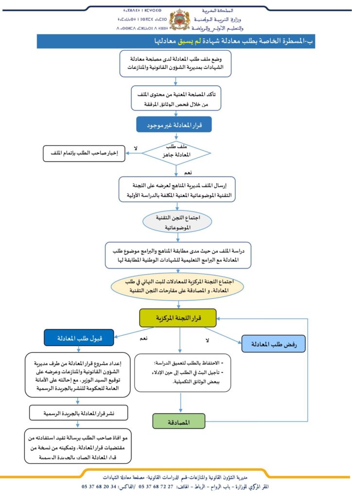 equivalence.men.gov.ma منصة معادلة الشهادات الأجنبية equivalence