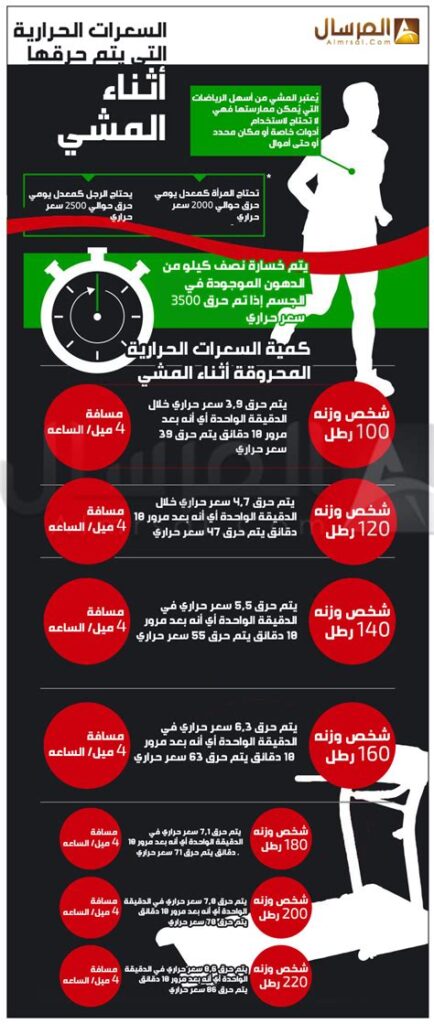 المشي 45 دقيقة كم يحرق؟ المشي 45 دقيقة كم يحرق؟