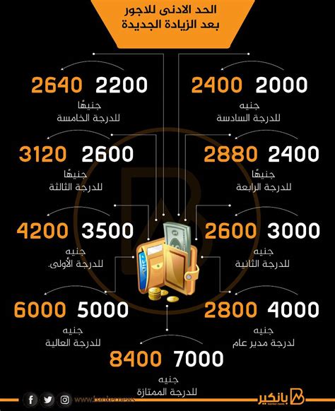 الحد الأدنى للاجور في العالم الحد الأدنى للاجور في العالم