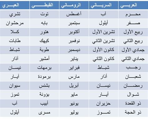 أبريل: أي شهر بالأرقام؟