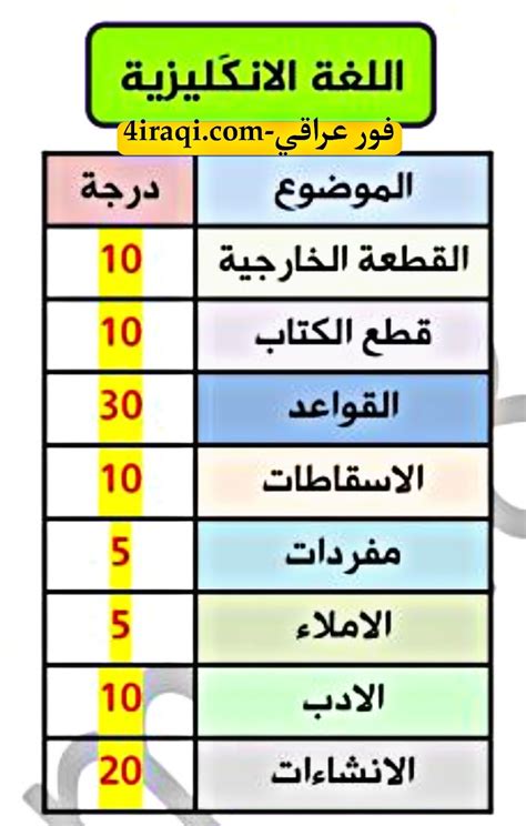 تقسيم درجات الانكليزي للصف السادس الاعدادي تقسيم درجات الانكليزي للصف السادس الاعدادي