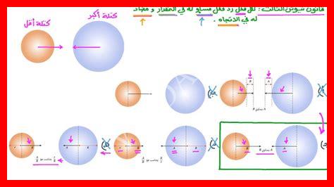 خريطة مفاهيم قوانين نيوتن للحركة اول متوسط خريطة مفاهيم قوانين نيوتن للحركة اول متوسط