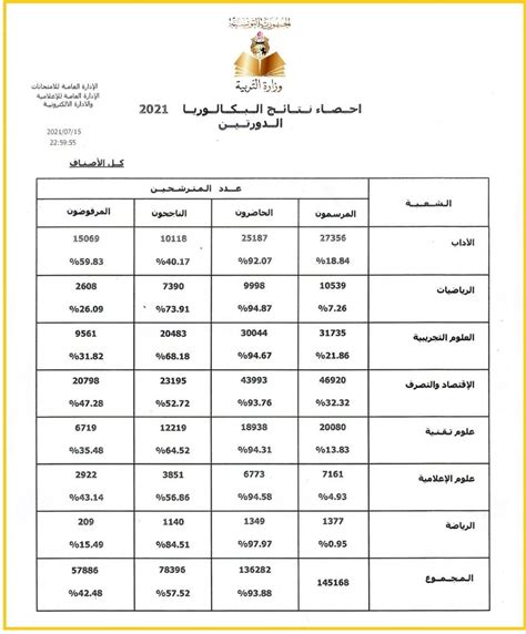 نتائج البكالوريا 2024 – 2025 وزارة التربية الوطنية نتائج البكالوريا 2024 - 2025 وزارة التربية الوطنية