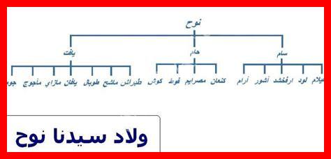 أسماء أولاد نوح أسماء أولاد نوح