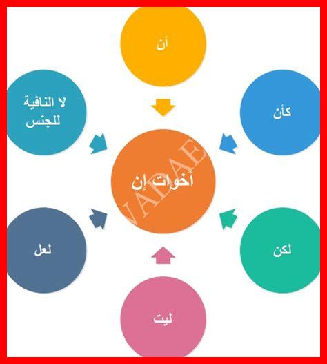 أنواع خبر إن وأخواتها أنواع خبر إن وأخواتها