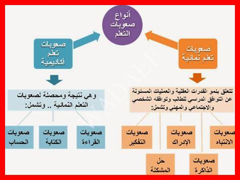 أنواع صعوبات التعلم أنواع صعوبات التعلم