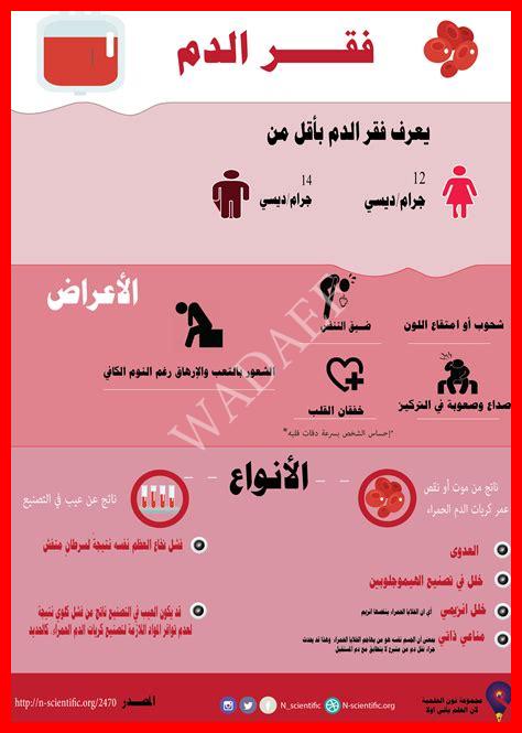 أنواع فقر الدم أنواع فقر الدم