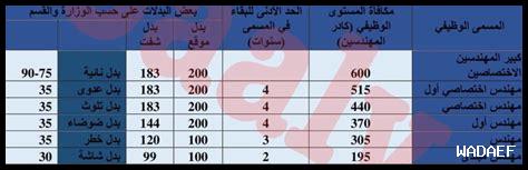 الرواتب المتوقعة لمهنة الهندسة في 2023