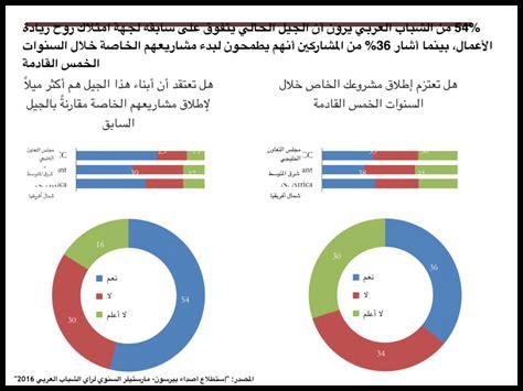الشباب العربي ومستقبل ريادة الأعمال