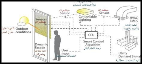 العمارة الذكية في الرياض: الابتكارات للتحسين الحياتي