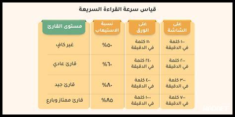 تطبيقات القراءة السريعة لمساعدتك في التعلم تطبيقات القراءة السريعة لمساعدتك في التعلم