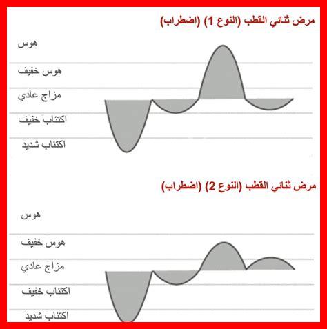 ثنائي القطب أنواع