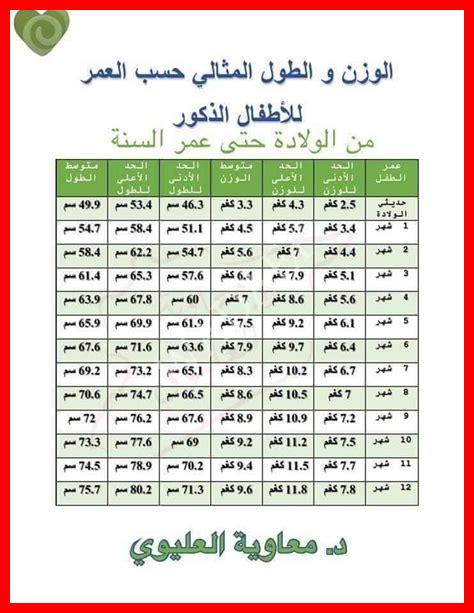 جدول زيادة وزن الطفل الرضيع