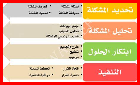 خطة بحث حول أنواع القرارات الإدارية خطة بحث حول أنواع القرارات الإدارية