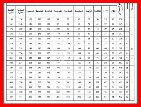 زيادة 50 نقطة استدلالية