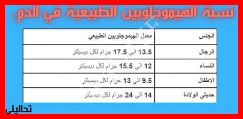 زيادة نسبة الحديد في الدم زيادة نسبة الحديد في الدم