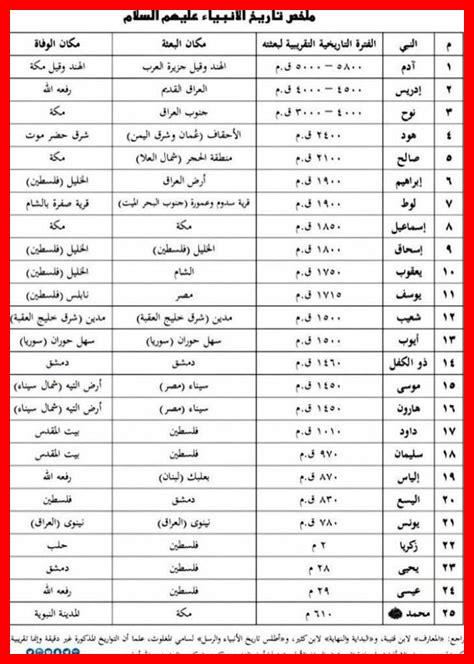 شجرة الأنبياء بالترتيب واعمارهم شجرة الأنبياء بالترتيب واعمارهم