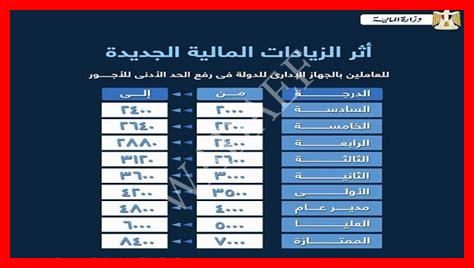 قرار زيادة المرتبات