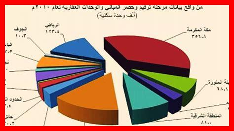 كم عدد سكان السعوديه من غير الاجانب؟ كم عدد سكان السعوديه من غير الاجانب؟