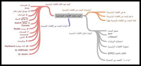 كيف أختار الكلمات الصحيحة في Wordle؟