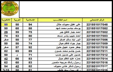 كيف تؤثر نتائج السادس الاعدادي 2025 على مستقبل الطلاب في الناصرية