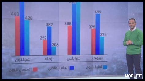 كيف سأعرف ما إذا كان الطقس غداً سيء؟