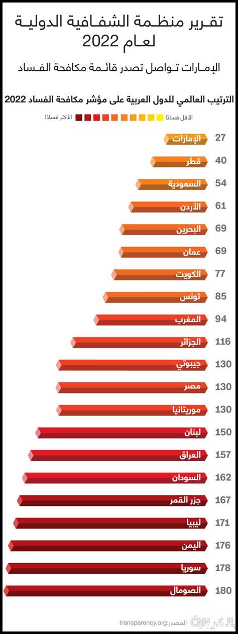 كيف يمكن محاربة الفساد في الدول العربية؟