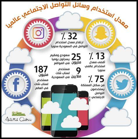 كيفية استخدام وسائل التواصل الاجتماعي في التسويق