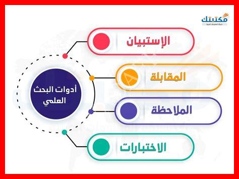 لمنهج البحث العلمي أنواع مختلفة حددها فيما يأتي