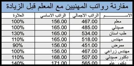 مقارنة بين رواتب المهن الإبداعية والتقليدية