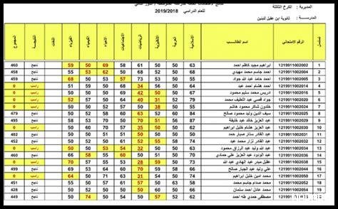 هل نتائج السادس الإعدادي PDF 2025 متاحة الآن