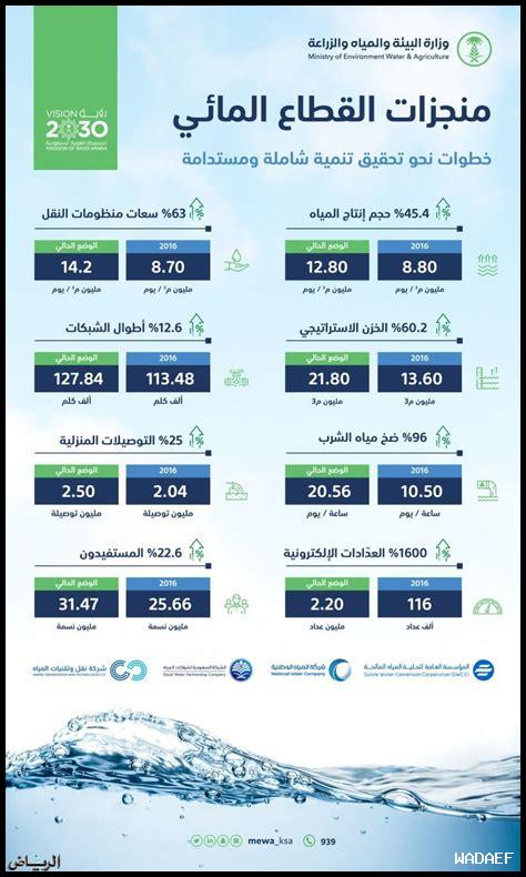 السعودية تتصدر إنتاج المياه المحلاة في العالم.