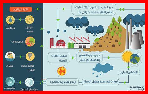 كيفية تأثير التغير المناخي على النمو السكاني؟ كيفية تأثير التغير المناخي على النمو السكاني؟