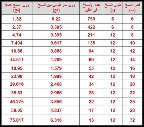 ما هو الجديد في قطاع النقل في سكاكا؟