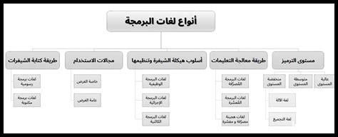ما هي أهم لغات البرمجة المستخدمة في تقنيات المعلومات؟ ما هي أهم لغات البرمجة المستخدمة في تقنيات المعلومات؟