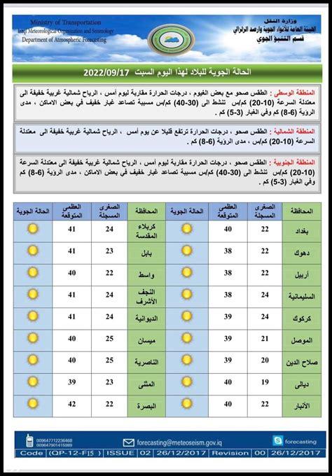 هل ترتفع درجات الحرارة في مسفوت هذا الأسبوع