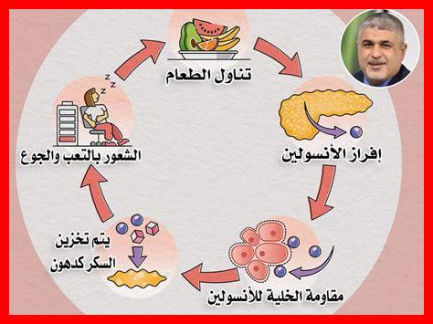 ما هي العلاجات المستقبلية التي قد تغني عن الأنسولين؟ ما هي العلاجات المستقبلية التي قد تغني عن الأنسولين؟