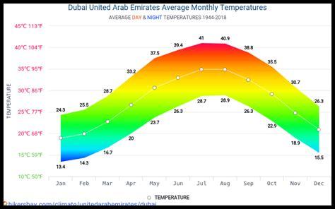درجة الحرارة في دبي شهر نوفمبر