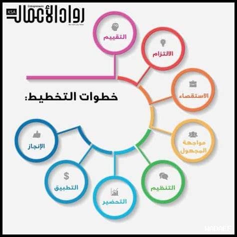 كيف يؤثر التخطيط الجيد على تحقيق أهداف 2025؟