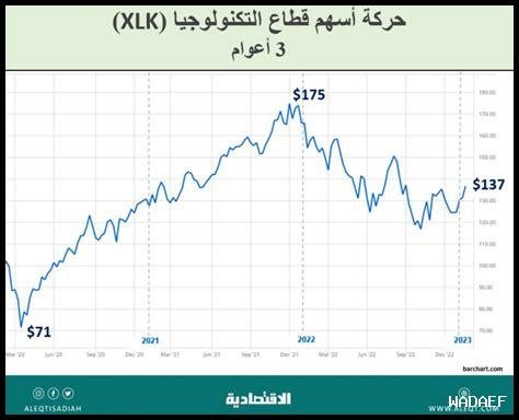 ما هي أهم القطاعات التي يجب الاستثمار فيها لعام 2025 وفقاً لتحليل 2024؟