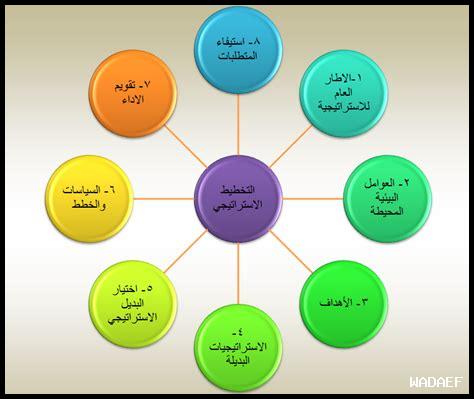ما مفهوم التخطيط الاستراتيجي؟