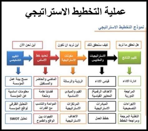ما هي مراحل التخطيط الفعلي