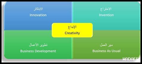هل الابتكار مفتاح النجاح